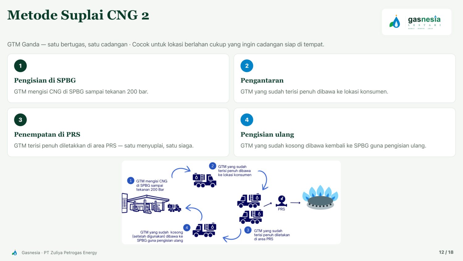 Paparan Gasnesia lembar 12