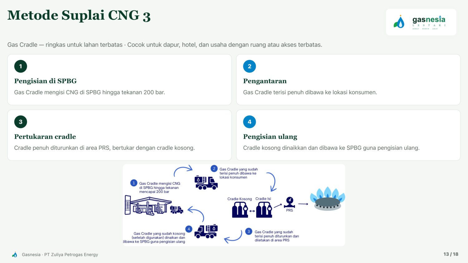Paparan Gasnesia lembar 13